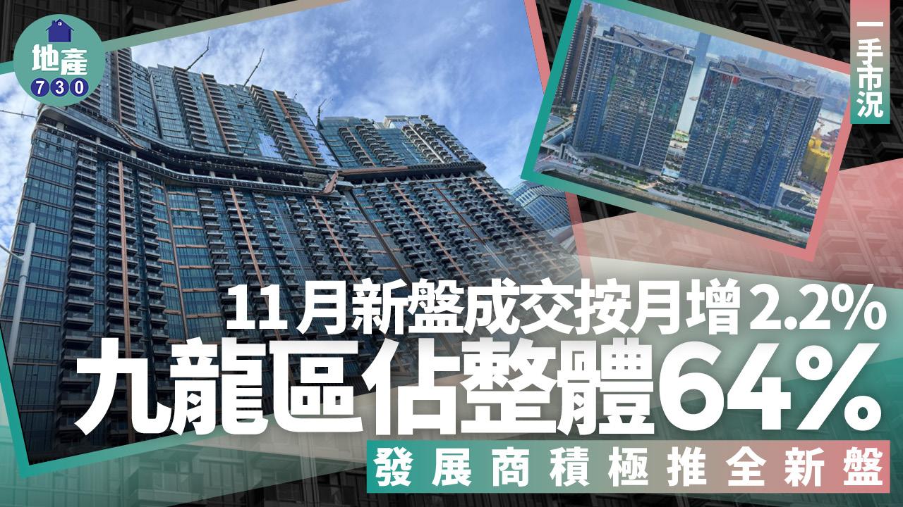 11月新盤成交按月增2.2% 九龍區佔整體64% 發展商積極推全新盤｜一手市況