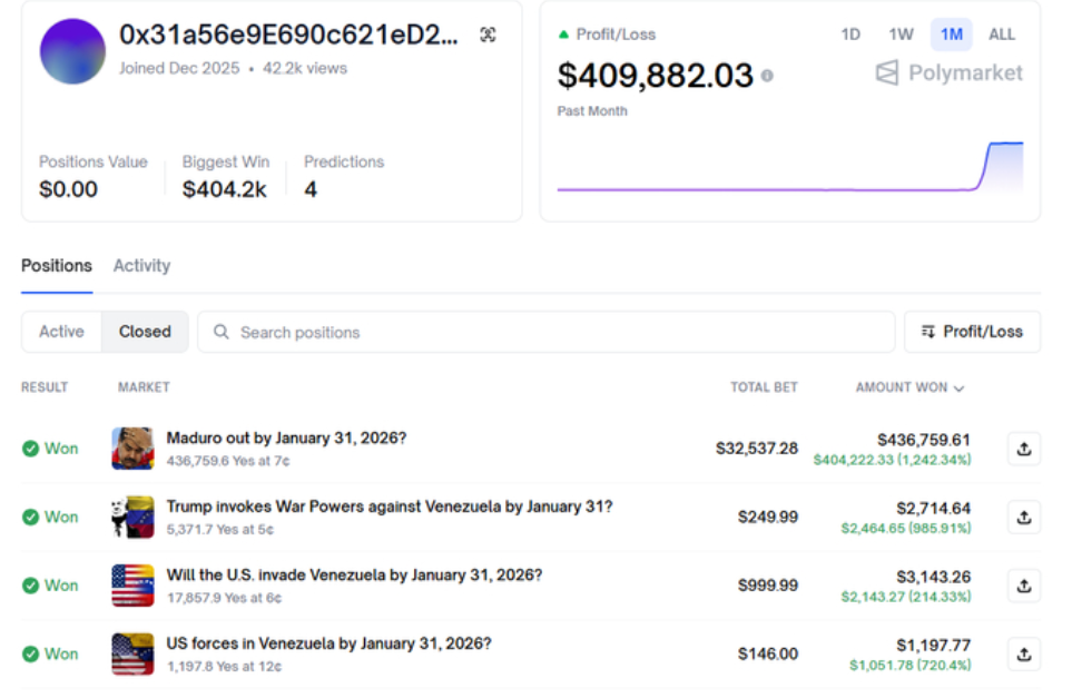 網上押注平台Polymarket有用戶「精準」押注馬杜羅下台，回報率達12.42倍。