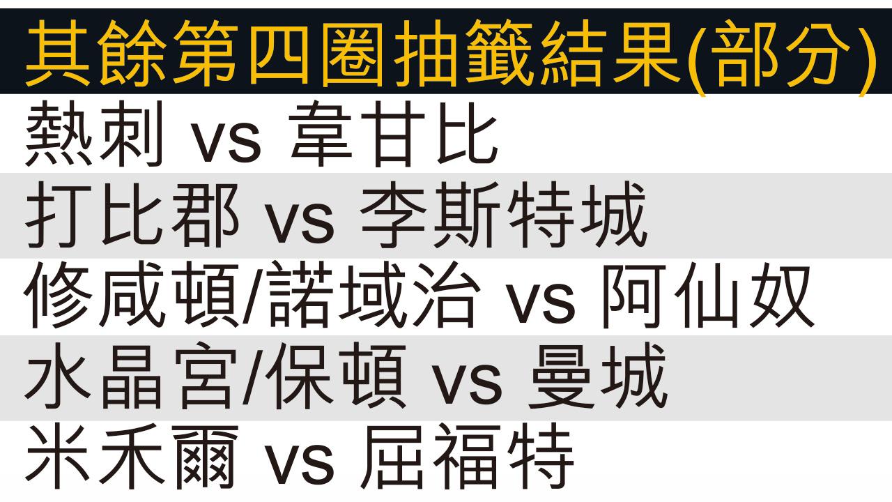 紅魔足總盃第四圈抽中韋根
