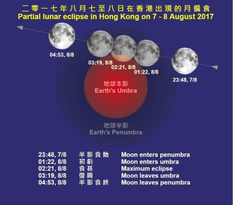 本港今晚現月偏食
