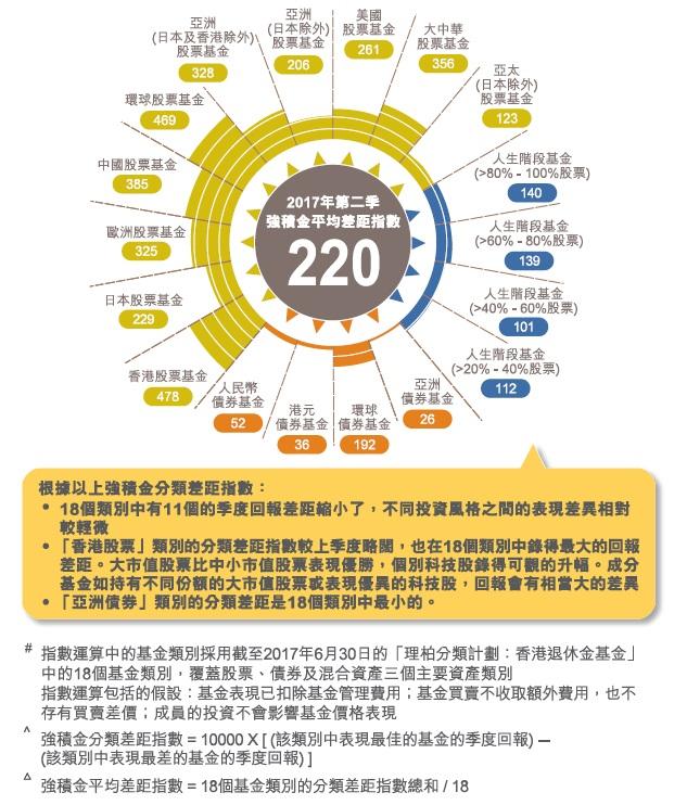 永明統計強積金 港股基金表現懸殊