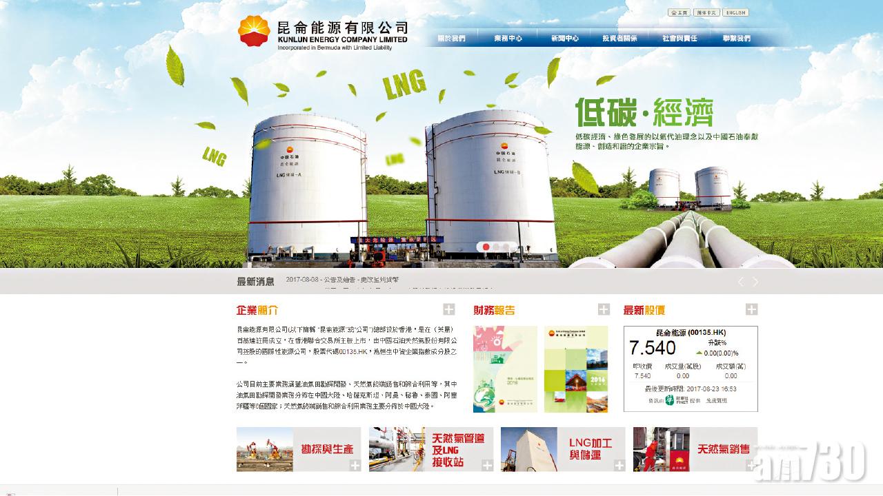 勘探業務轉虧為盈 昆侖核心多賺14%