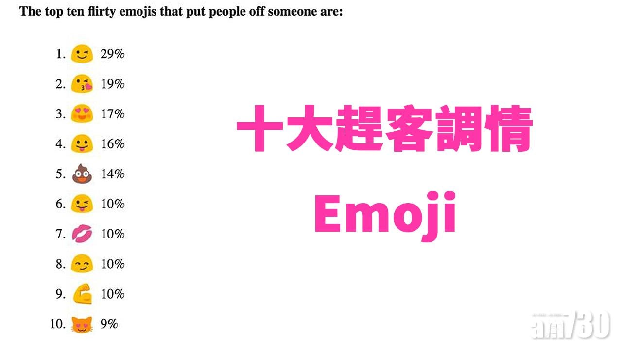 【情人節】十大常用調情Emoji 排頭位竟最趕客？
