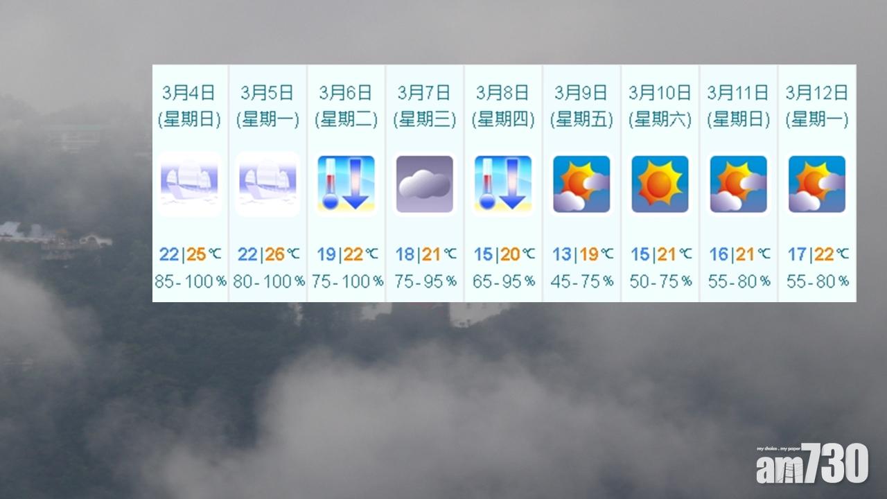 天文台料未來3日濕度最高100% 下周5最低13度