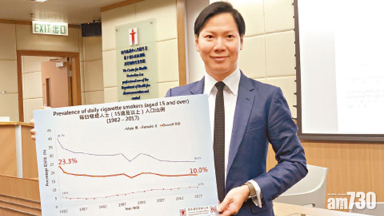 吸煙比率跌至一成創新低