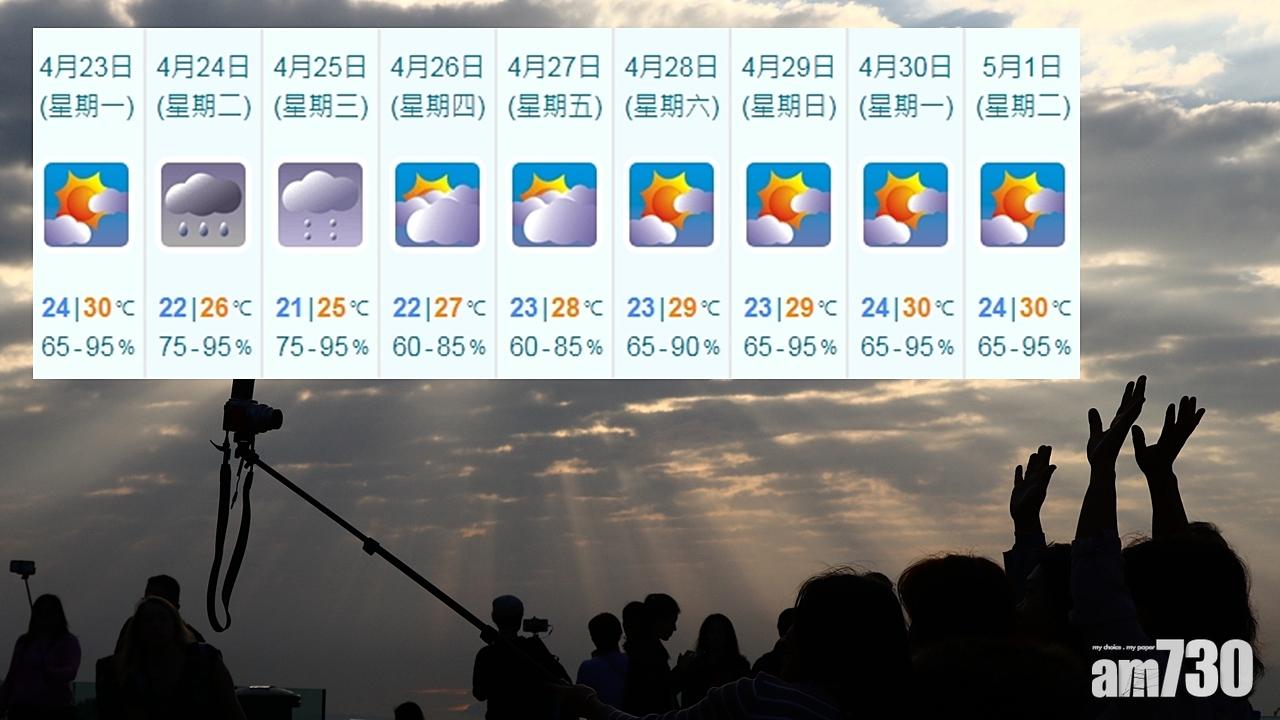 今日最高氣溫30度 明日料有雷雨跌至22度