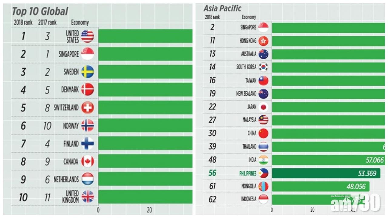 全球數碼競爭力  香港挫4級跌出10大