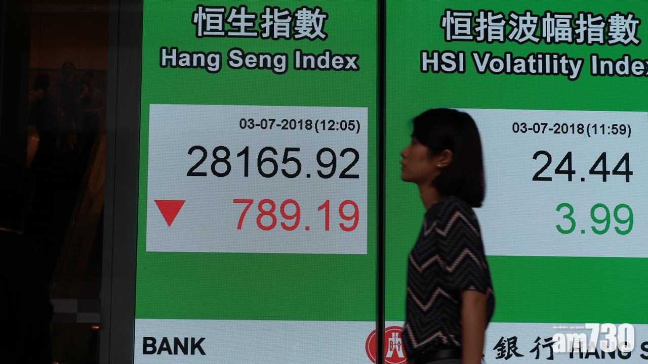 恒指半日跌789點 一度失守二萬八關