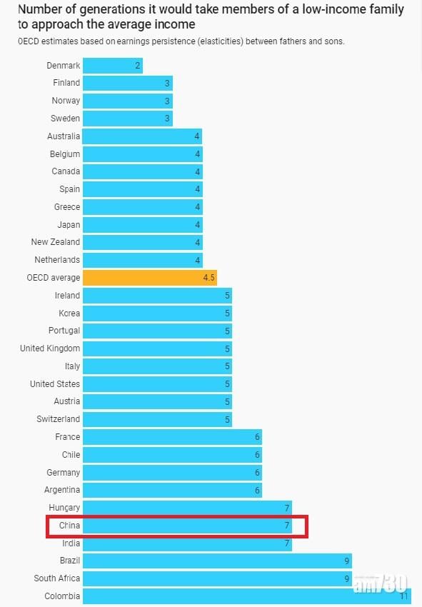 經合組織：中國脫貧要等7代　75年後出生難向上流