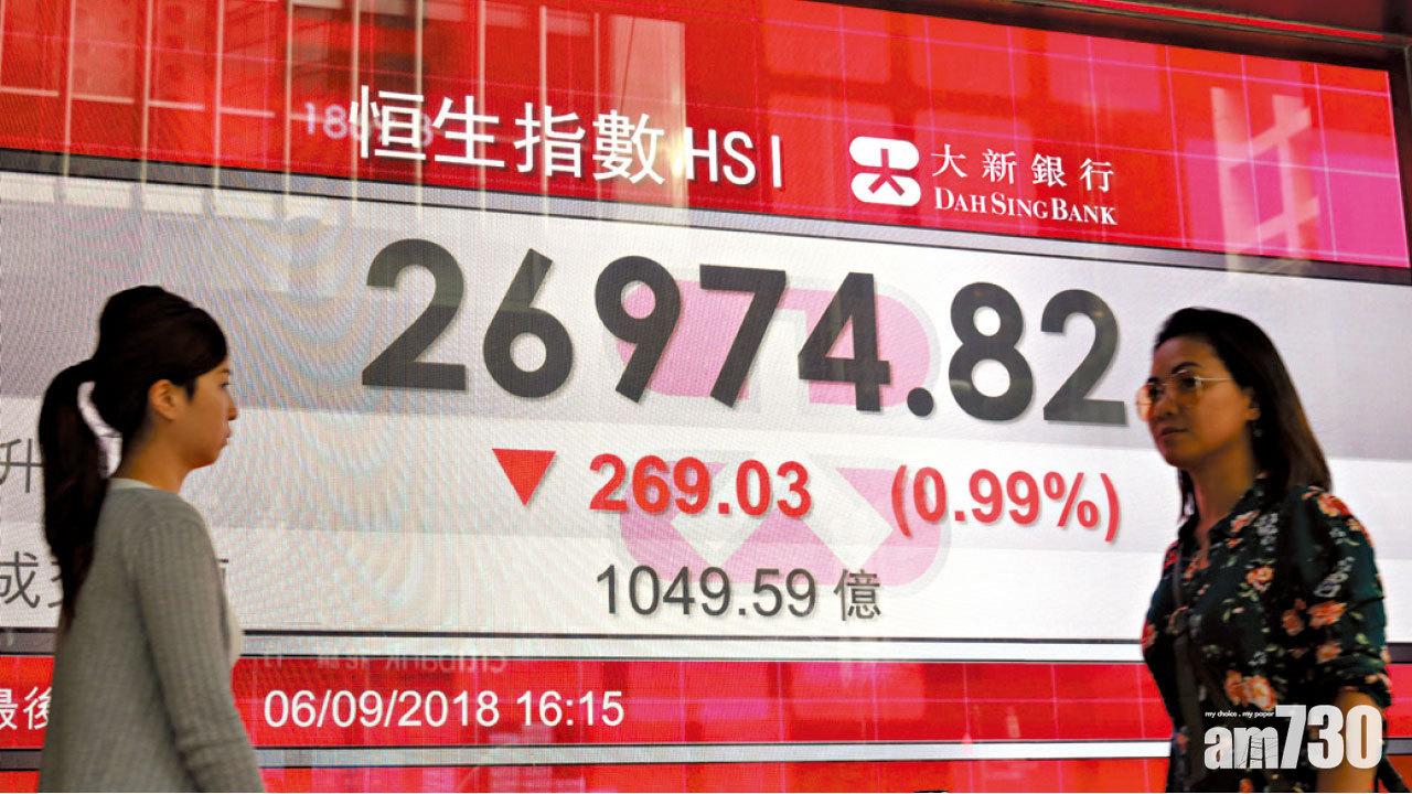 騰訊重挫3.1% 市值失守3萬億 恒指高位累瀉6666點