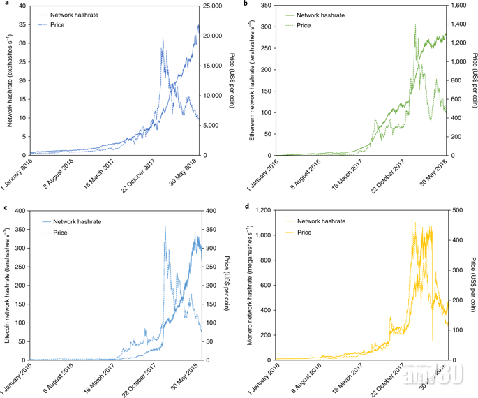 掘加密貨幣貴過掘金！
