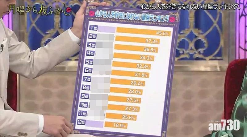 「不曾打從心底愛過任何人」星座排行榜 第1竟係……