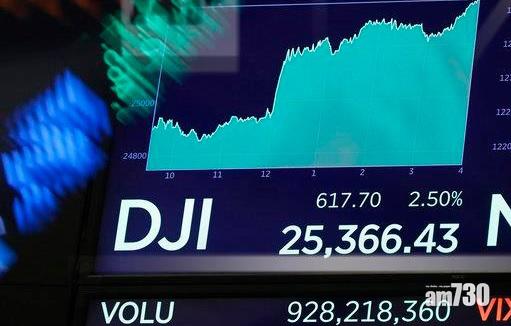 憂政府停擺  道指倒插414點收市