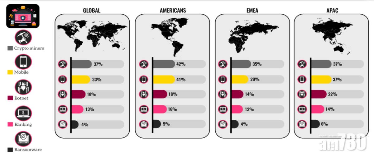 偷掘加密貨幣2018年最惡　不能視而不見