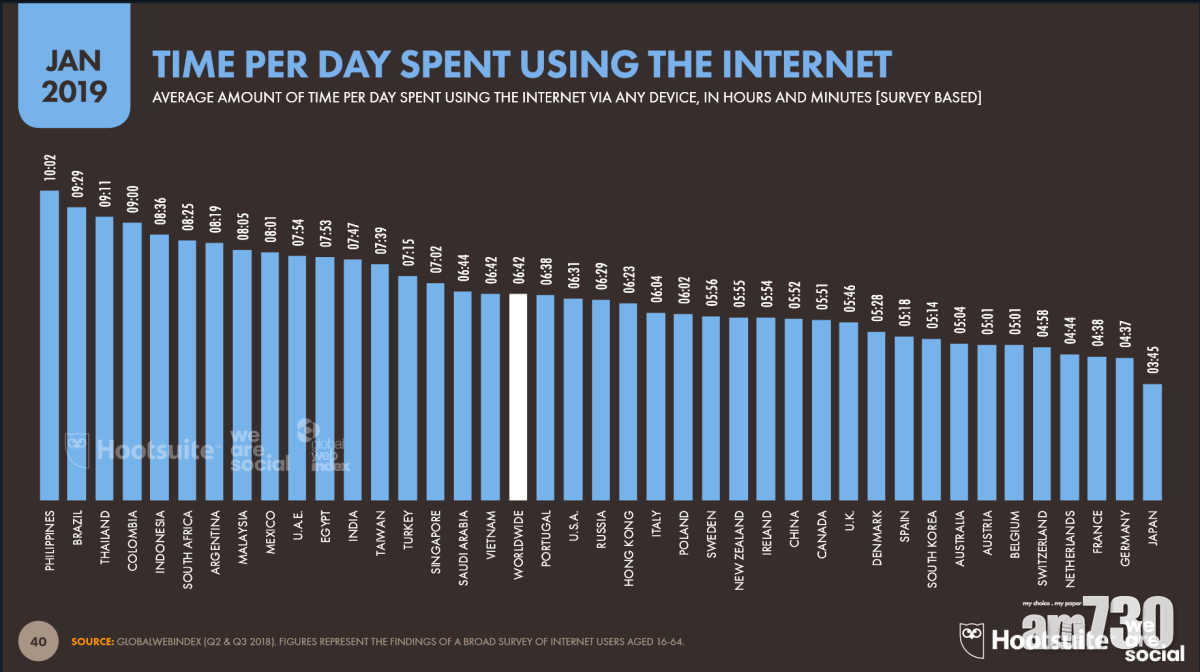 香港人每日有1/4時間在網絡中度過
