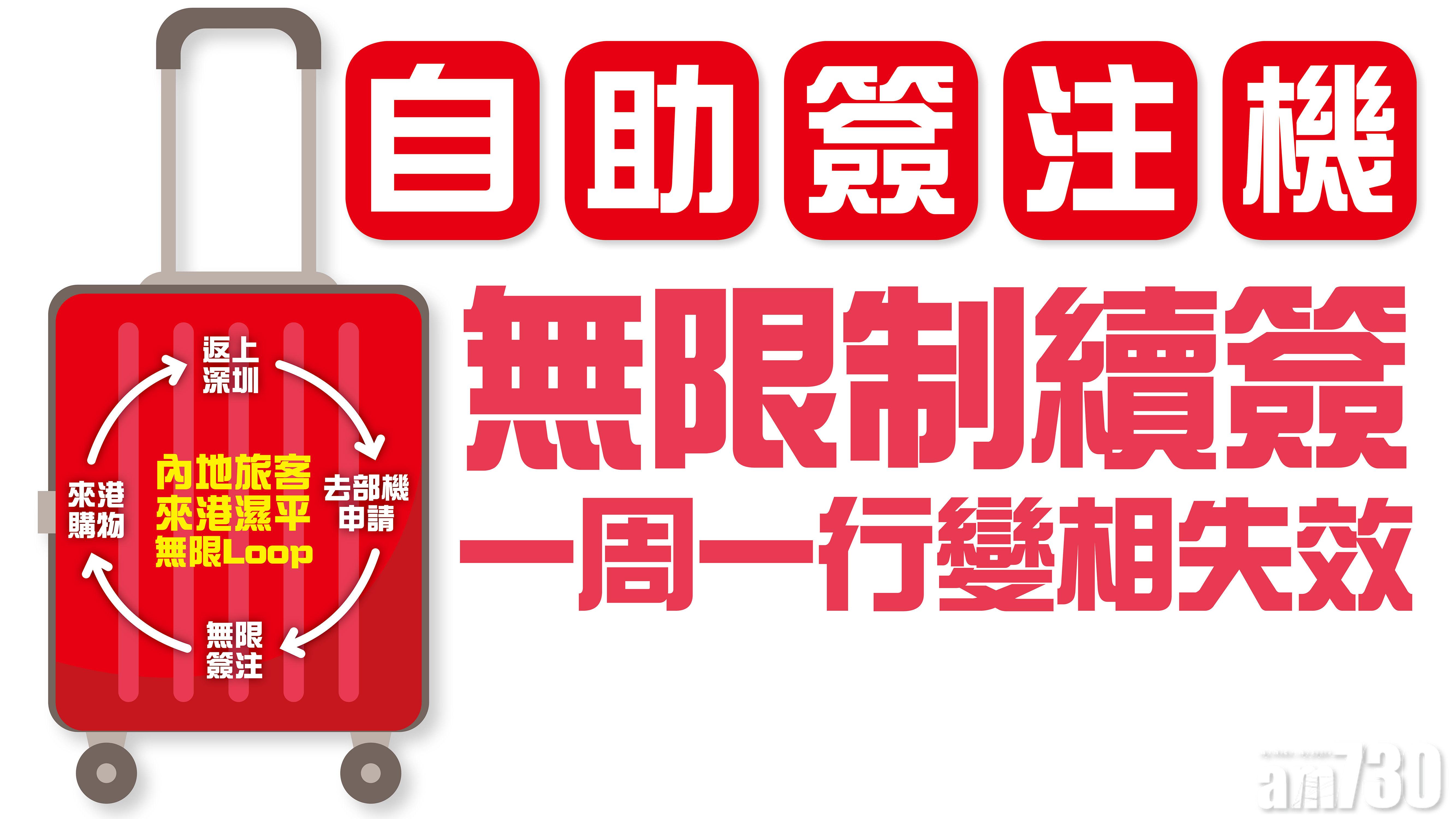 自助簽注機 無限制續簽 一周一行變相失效