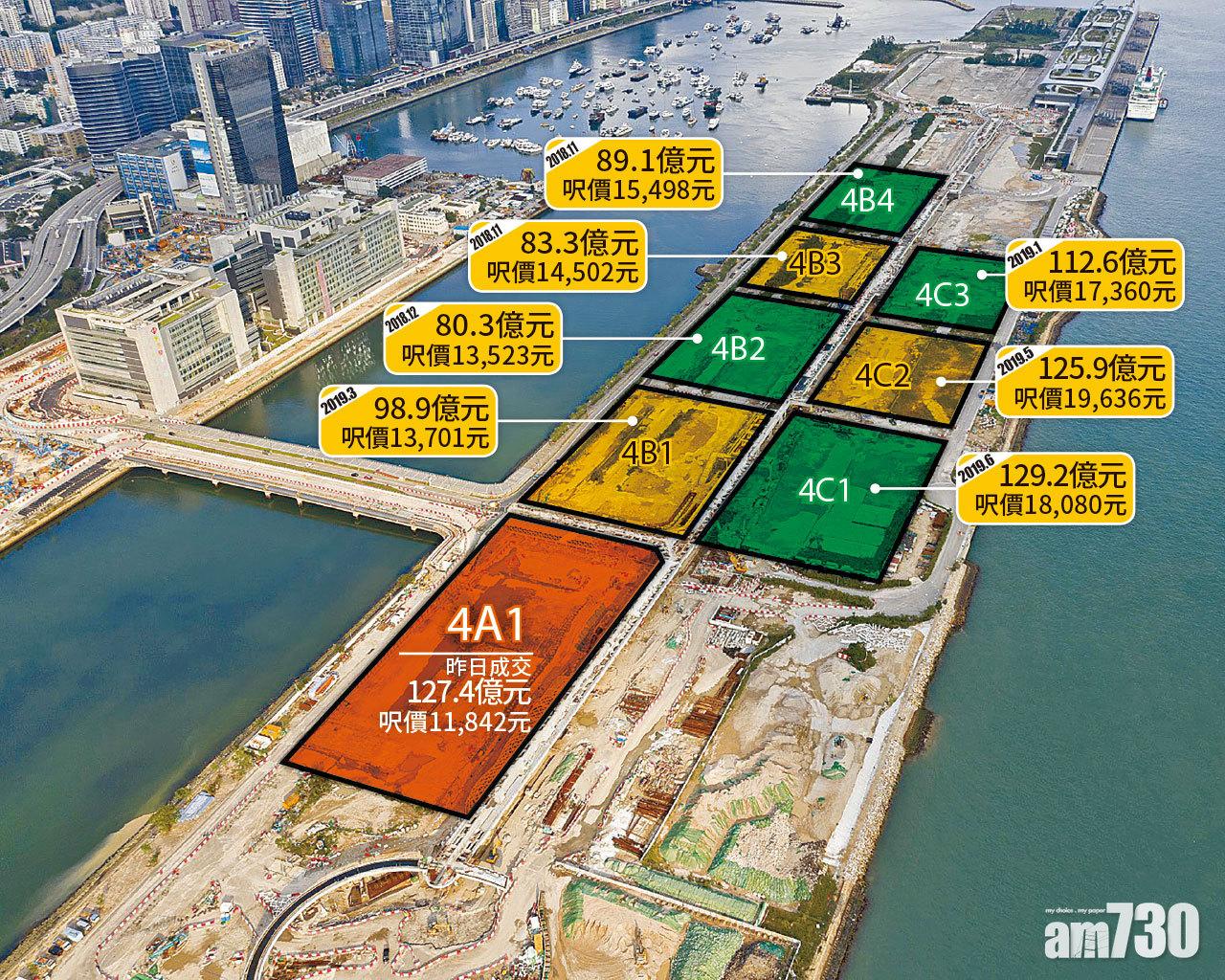 社會氣氛不穩 發展商審慎 啟德地127億沽 呎價兩年半低