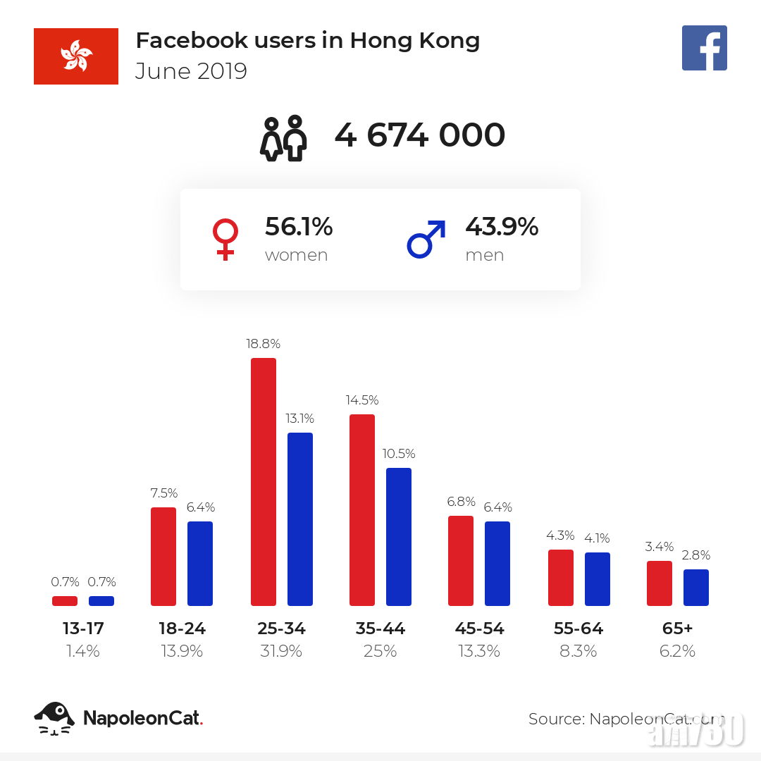 Facebook香港用戶數大減 欠年輕人增長動力