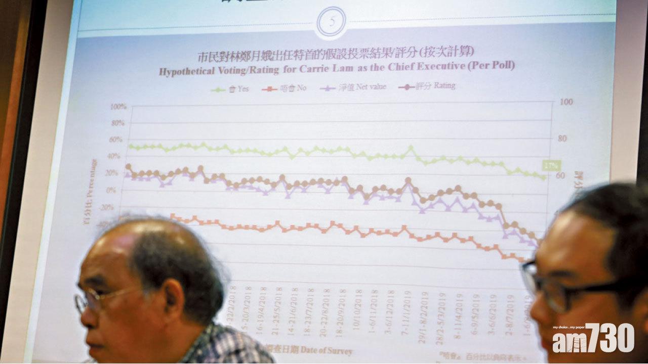 林鄭民望再創新低 信用比率跌至92年最低