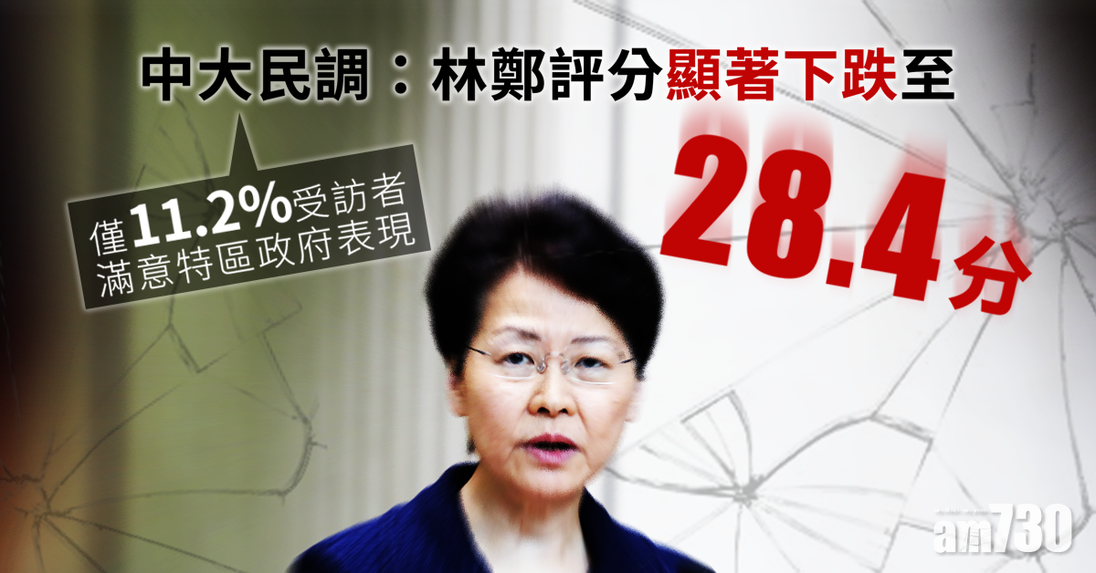 中大民調：林鄭評分顯著下跌至28.4分