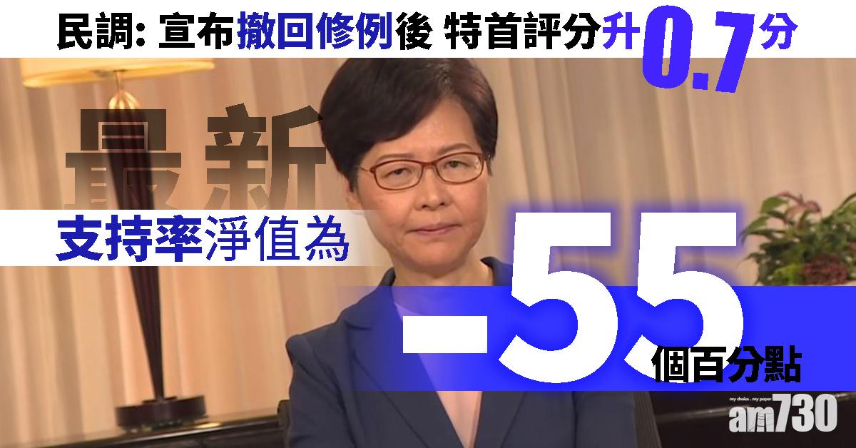 民調：宣布撤回修例後　特首評分升0.7分