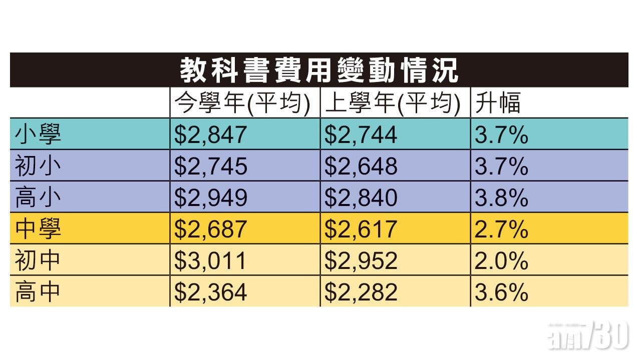 中小學購書費升幅高於通脹