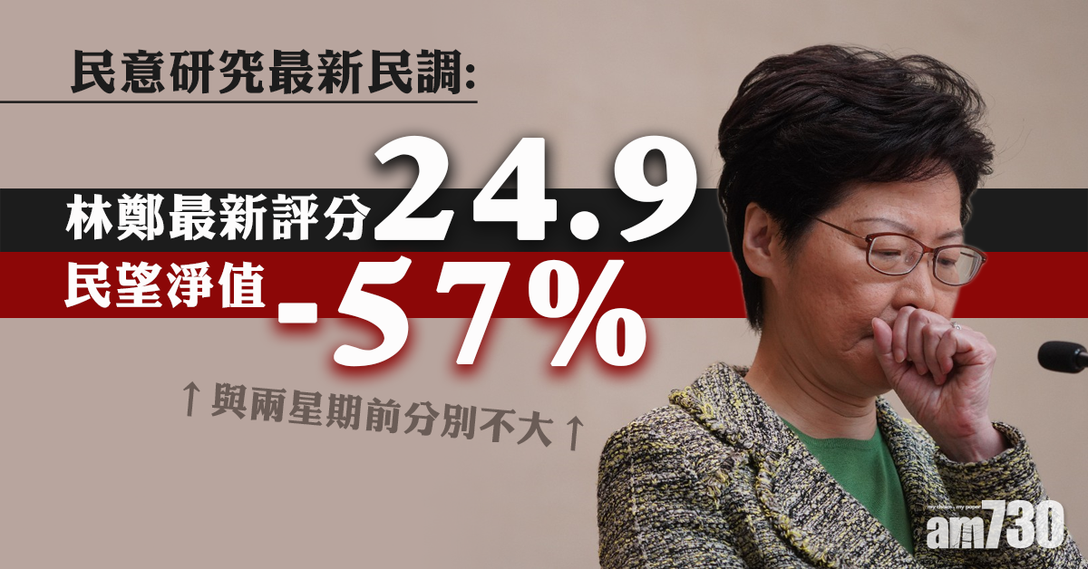民調：特首評分24.9分  與兩星期前分別不大