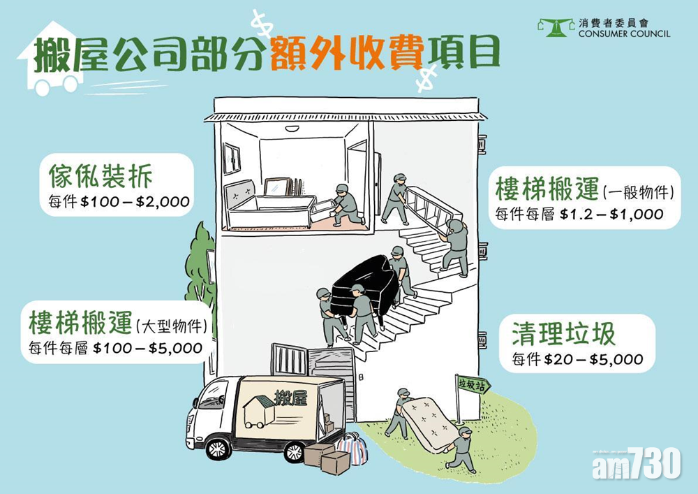 【消委會】搬屋公司雜費多  最低消費差逾4倍