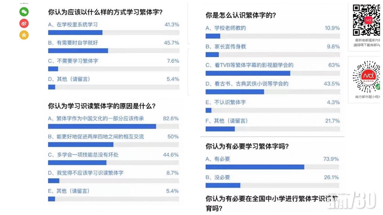 調查：73.9%內地網民支持學習繁體字