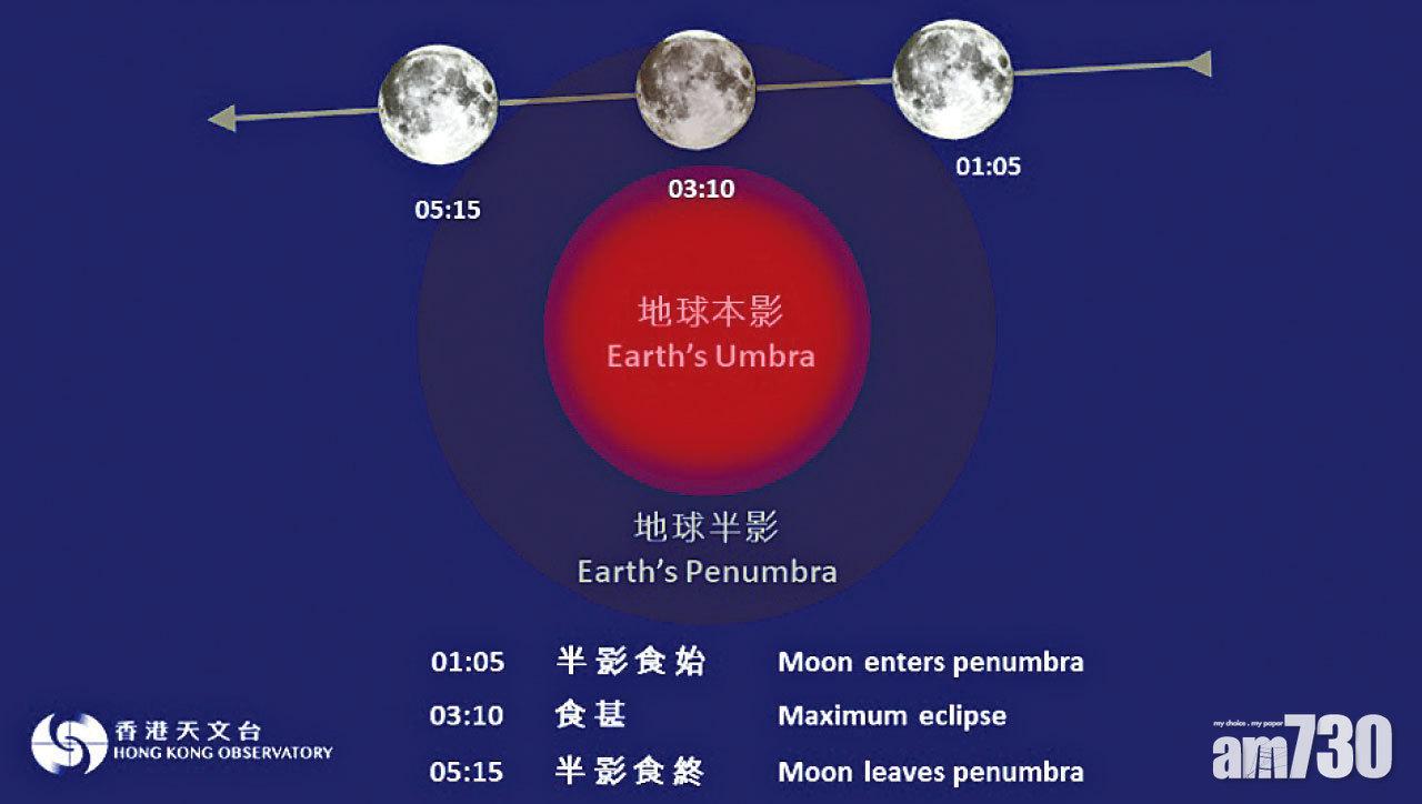 本月11日可觀測半影月食