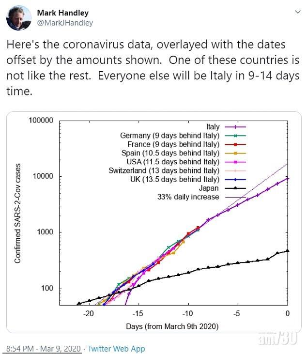  【新冠肺炎】英增至6死 專家：兩周內或像意國封城