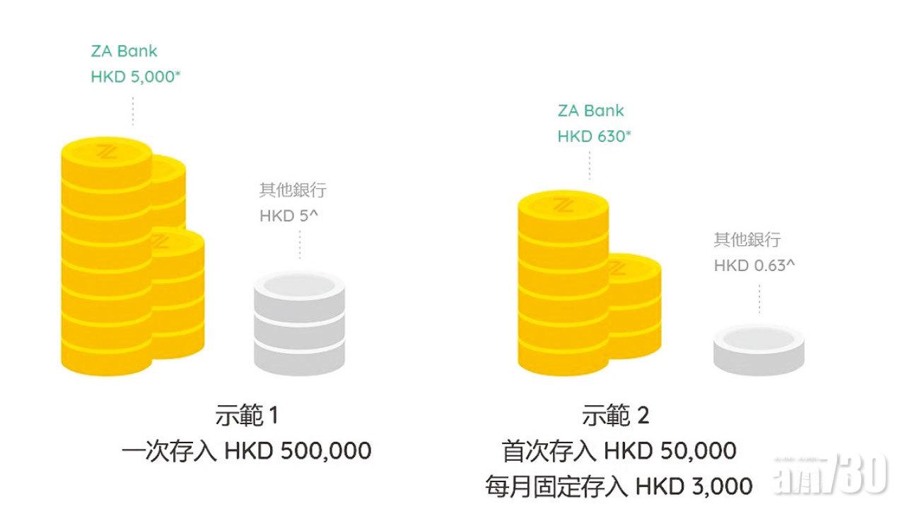 ZA 活期息1厘吸客