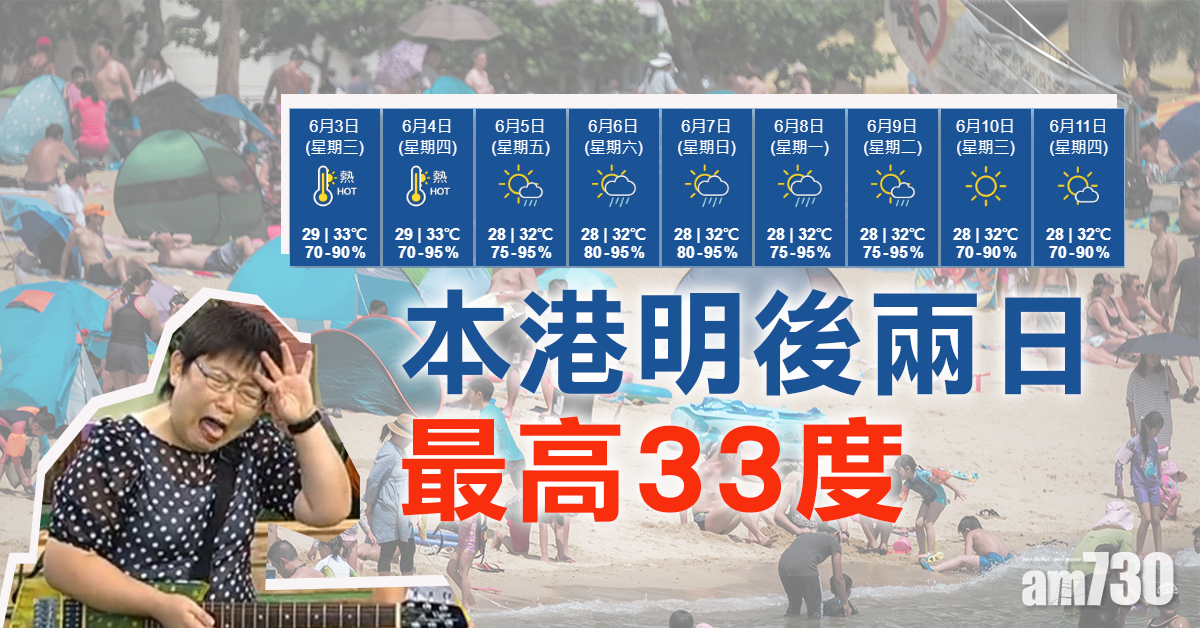 明後兩日晴朗酷熱最高33度 周末局部地區驟雨雷暴