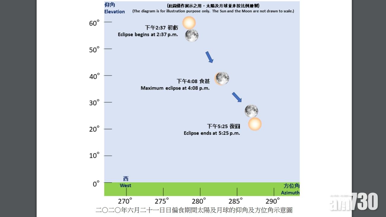 香港下周日將出現日偏食