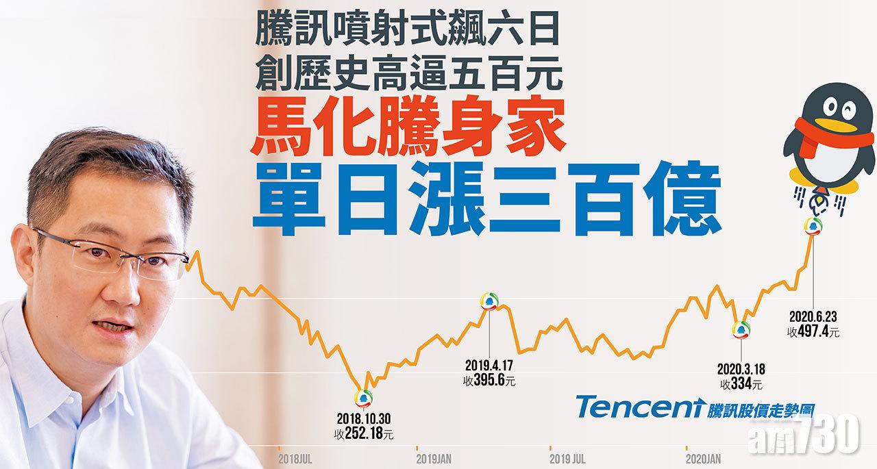 騰訊噴射式飆六日 創歷史高逼五百元 馬化騰身家單日漲三百億