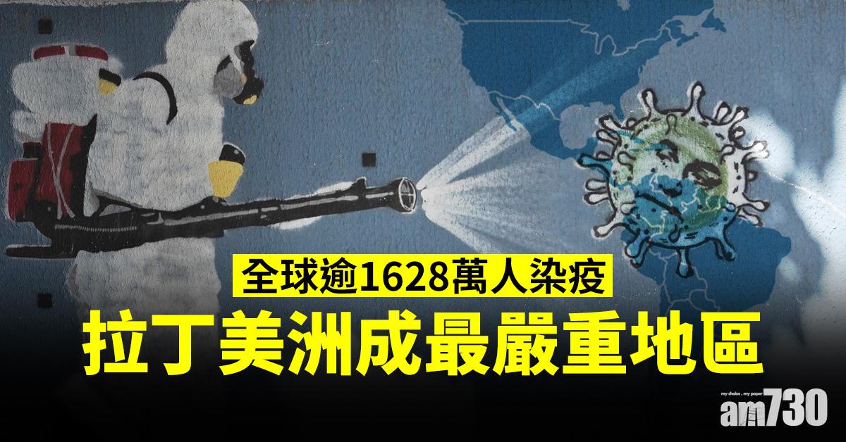【新冠肺炎】全球逾1628萬人染疫　拉丁美洲成最嚴重地區