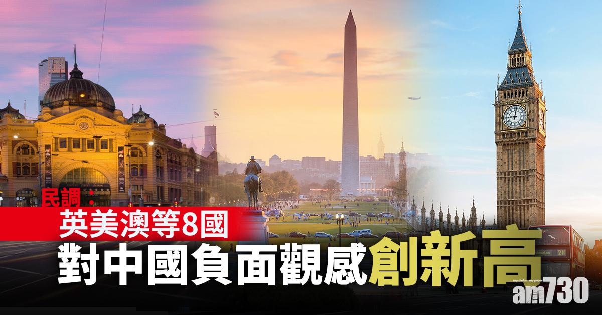 民調：英美澳等8國對中國負面觀感創新高