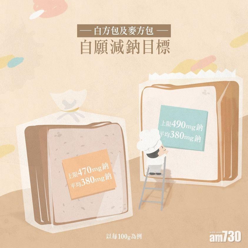 7生產商白方包及麥方包符合自願減鈉上限目標