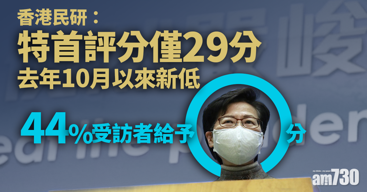 香港民研：特首評分僅29分　去年10月以來新低