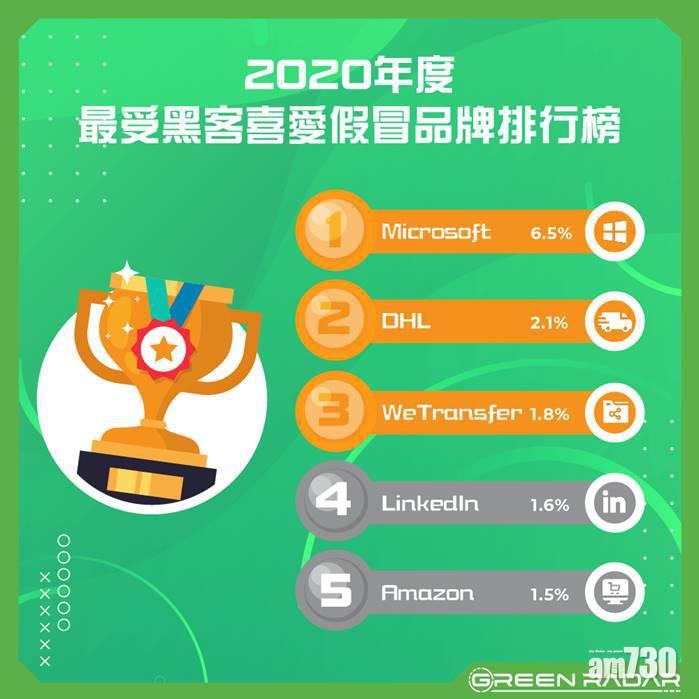 Green Radar公布2020年最受黑客喜愛假冒品牌排行榜