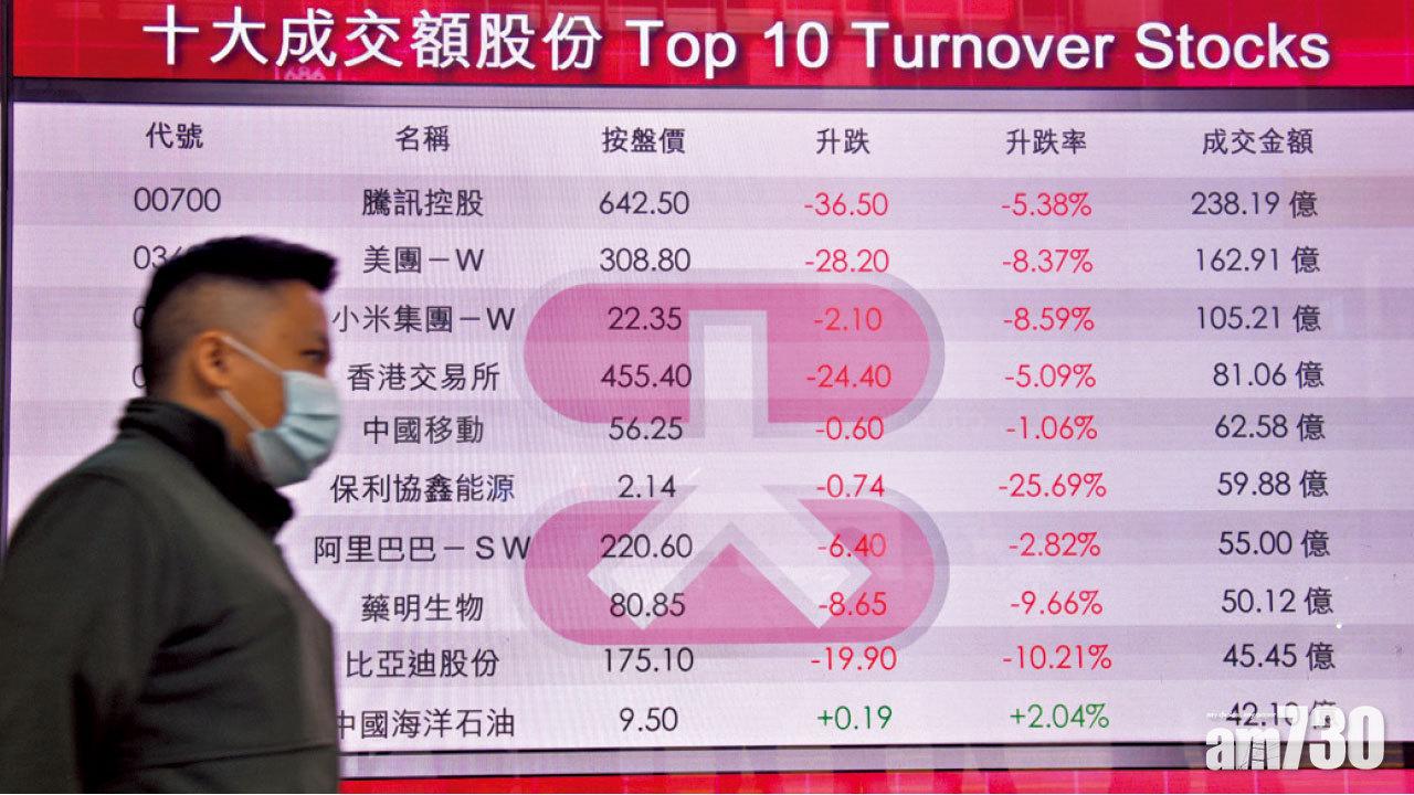 今年升幅全數蒸發 科指3連瀉 紀錄最超賣