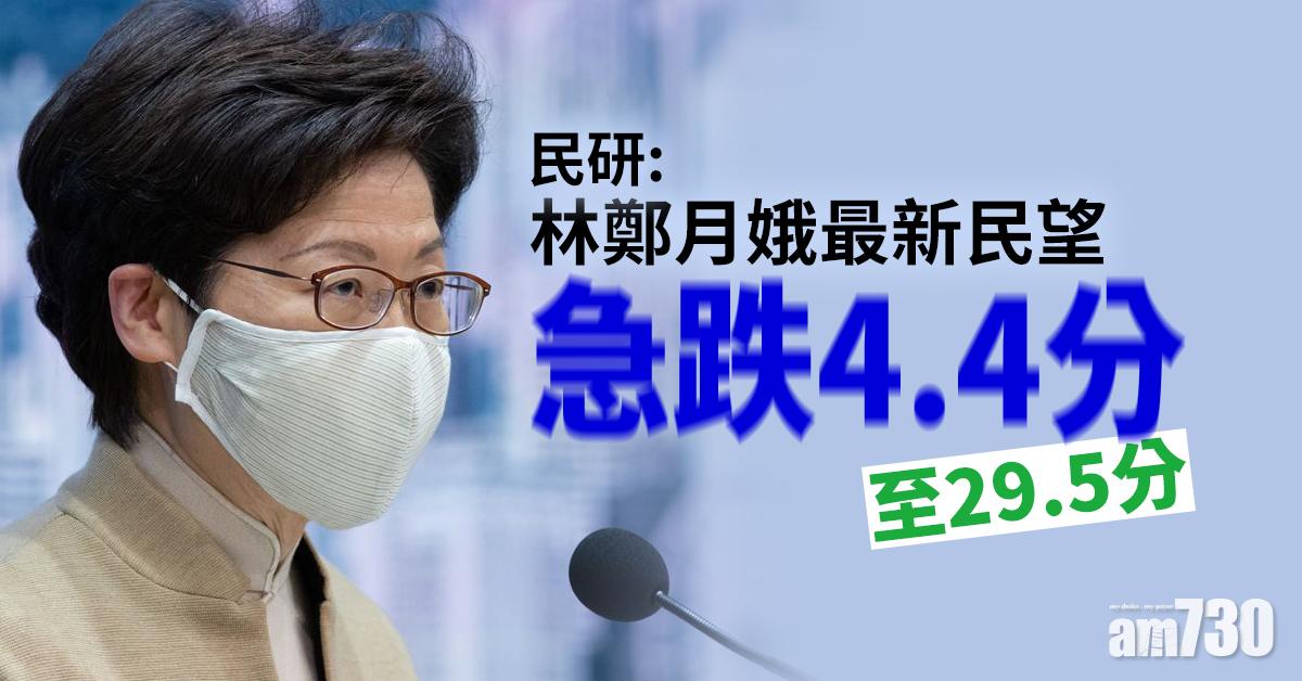 民研：林鄭月娥最新民望急跌4.4分至29.5分