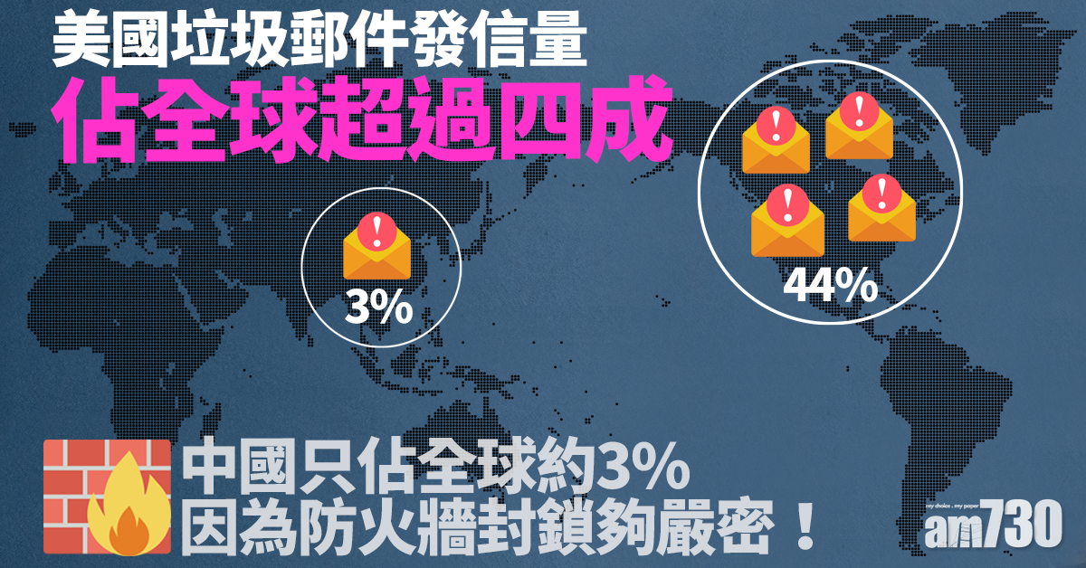 美國垃圾電郵發送量佔全球超過四成