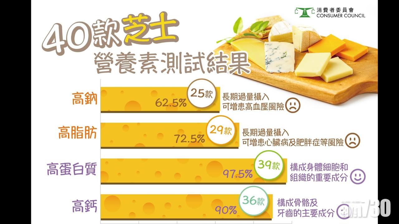 消委會｜4成半芝士高脂高鈉 安怡高鈣較低脂芝士鈉含量最高