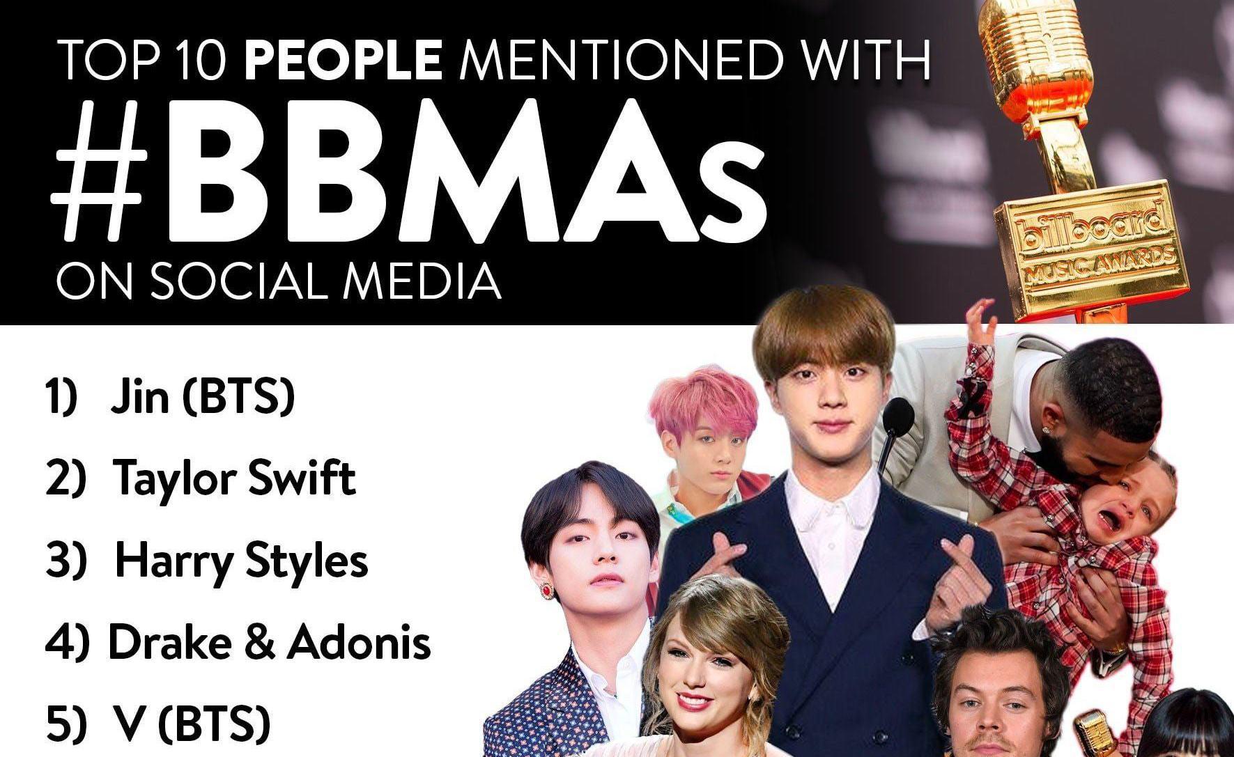 Jennie Lisa成Billboard結束後10位最多人談論的藝人