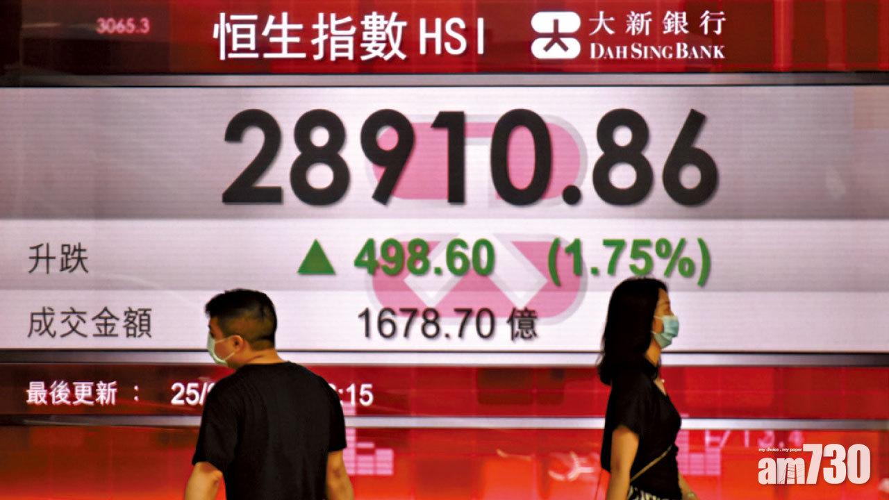 外資逾200億掃A股 恒指漲498點 北水吸騰訊
