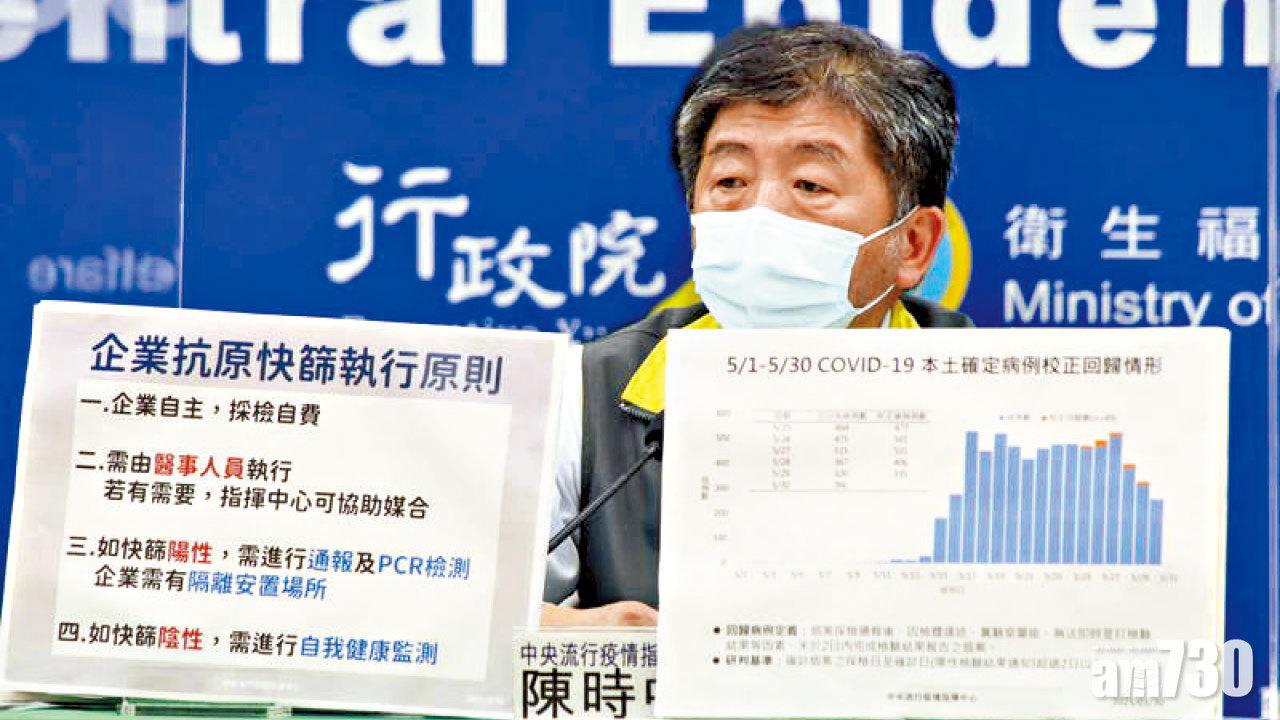台增266確診近兩周最少 陳時中：防疫似乎有些效果