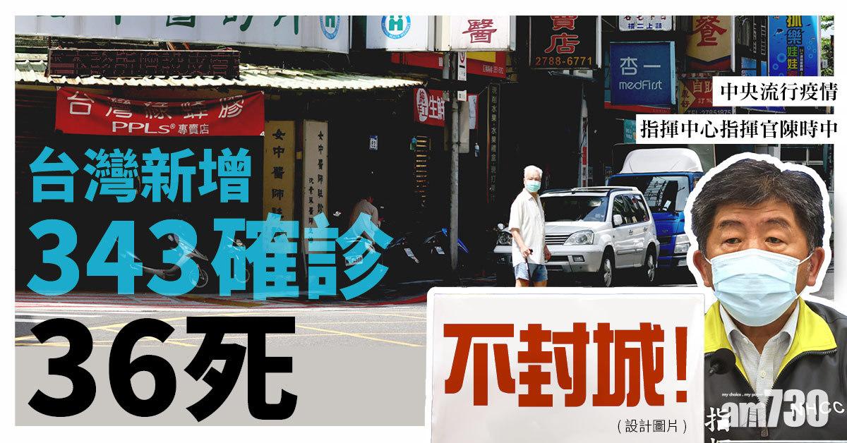 新冠肺炎｜台增343確診、36死 陳時中再強調不封城