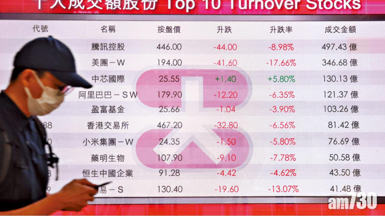 兩日殺牛逾千二隻 港股超賣 好友守二萬四