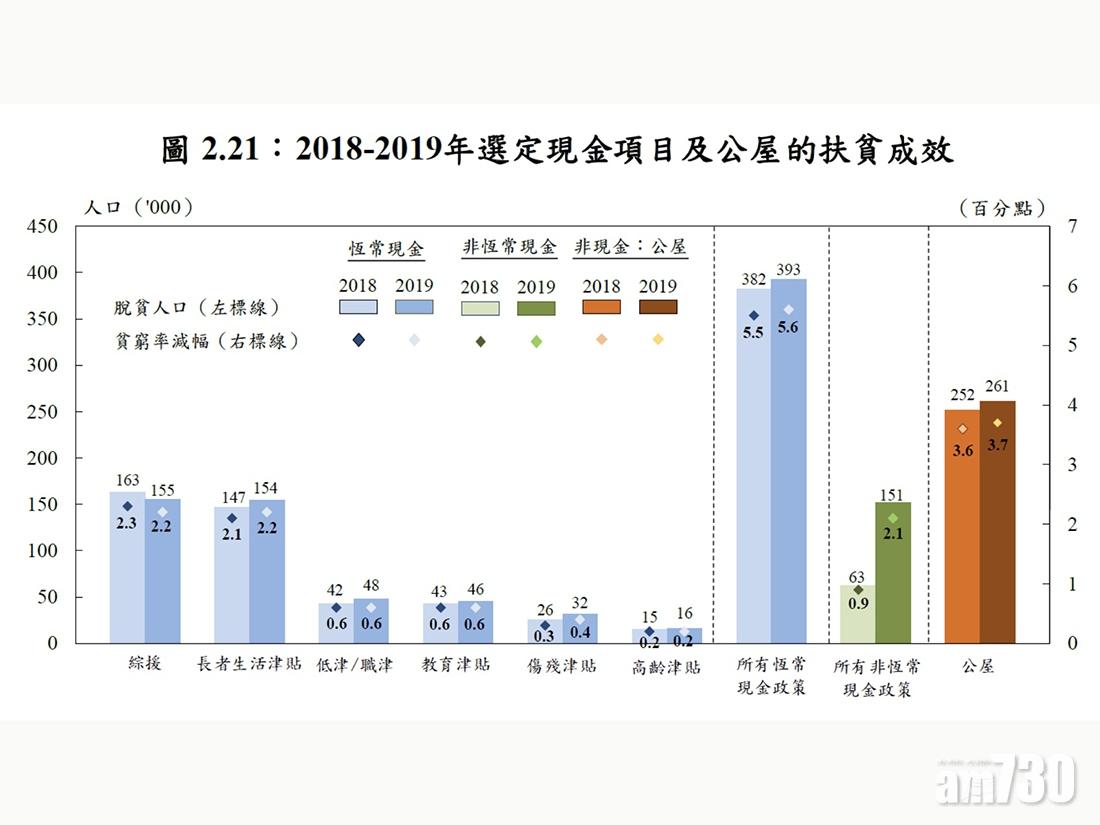 羅致光：公屋減貧效果最顯著 惟建屋需時